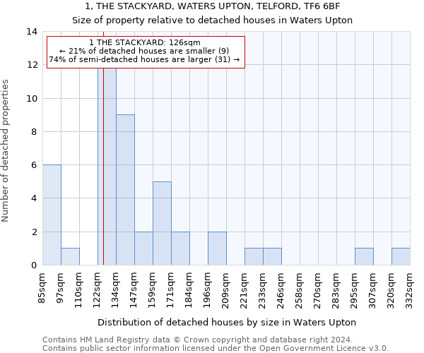 1, THE STACKYARD, WATERS UPTON, TELFORD, TF6 6BF: Size of property relative to detached houses in Waters Upton