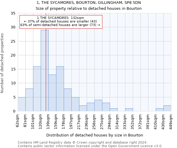 1, THE SYCAMORES, BOURTON, GILLINGHAM, SP8 5DN: Size of property relative to detached houses in Bourton