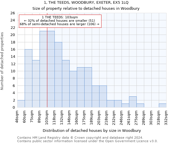 1, THE TEEDS, WOODBURY, EXETER, EX5 1LQ: Size of property relative to detached houses in Woodbury