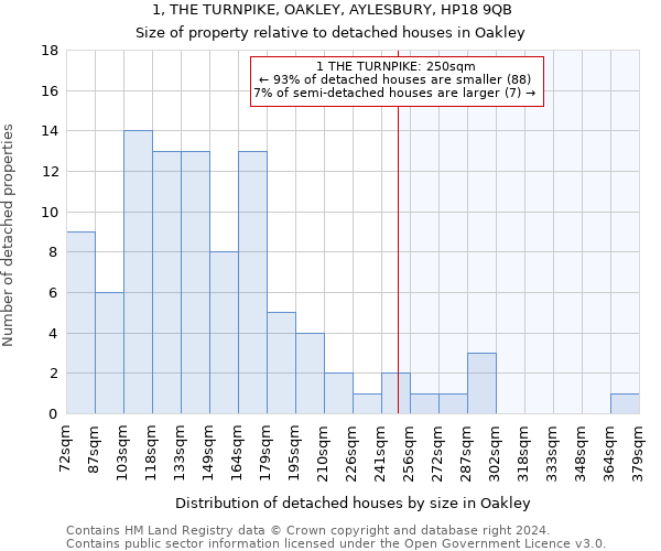 1, THE TURNPIKE, OAKLEY, AYLESBURY, HP18 9QB: Size of property relative to detached houses in Oakley