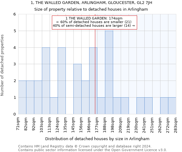 1, THE WALLED GARDEN, ARLINGHAM, GLOUCESTER, GL2 7JH: Size of property relative to detached houses in Arlingham