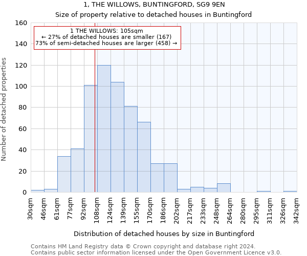 1, THE WILLOWS, BUNTINGFORD, SG9 9EN: Size of property relative to detached houses in Buntingford