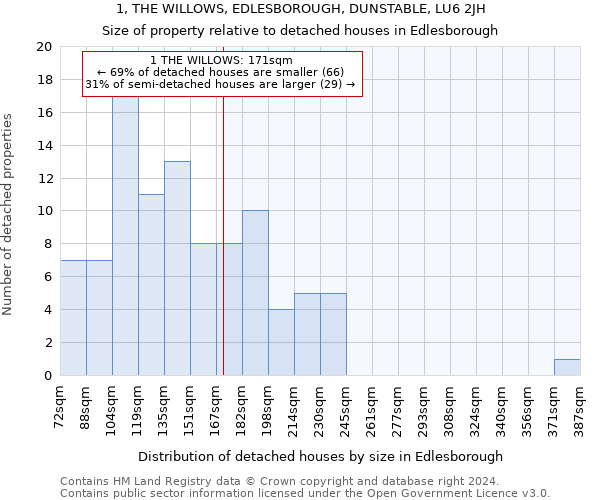 1, THE WILLOWS, EDLESBOROUGH, DUNSTABLE, LU6 2JH: Size of property relative to detached houses in Edlesborough