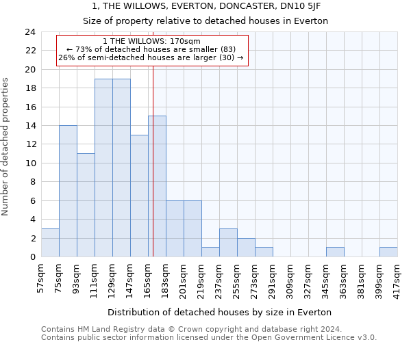 1, THE WILLOWS, EVERTON, DONCASTER, DN10 5JF: Size of property relative to detached houses in Everton