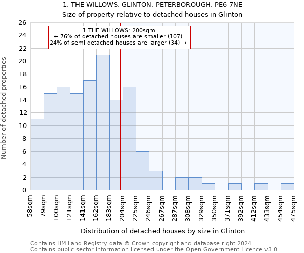 1, THE WILLOWS, GLINTON, PETERBOROUGH, PE6 7NE: Size of property relative to detached houses in Glinton