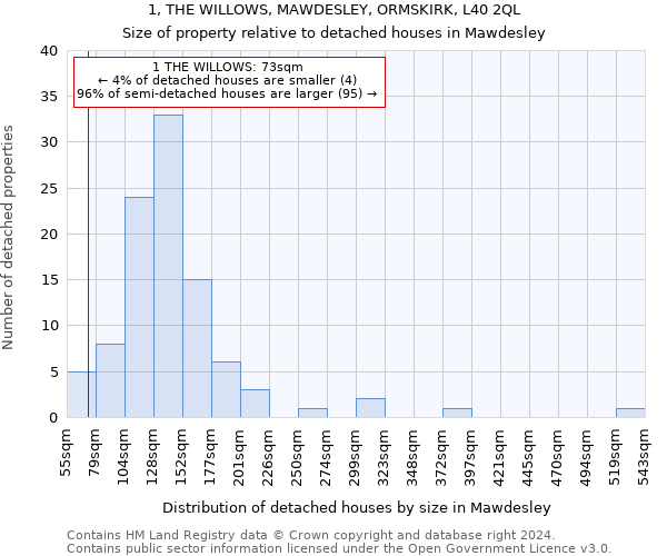 1, THE WILLOWS, MAWDESLEY, ORMSKIRK, L40 2QL: Size of property relative to detached houses in Mawdesley