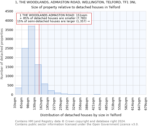 1, THE WOODLANDS, ADMASTON ROAD, WELLINGTON, TELFORD, TF1 3NL: Size of property relative to detached houses in Telford