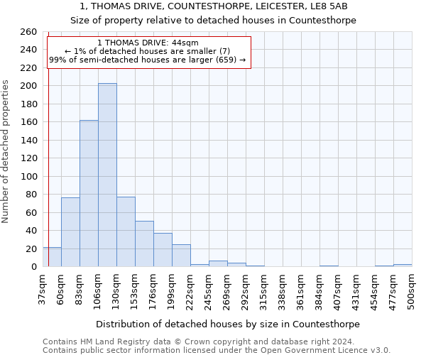 1, THOMAS DRIVE, COUNTESTHORPE, LEICESTER, LE8 5AB: Size of property relative to detached houses in Countesthorpe