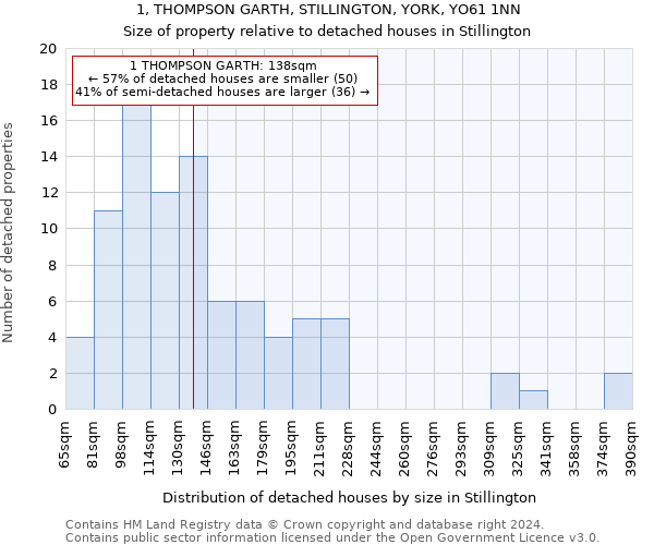 1, THOMPSON GARTH, STILLINGTON, YORK, YO61 1NN: Size of property relative to detached houses in Stillington