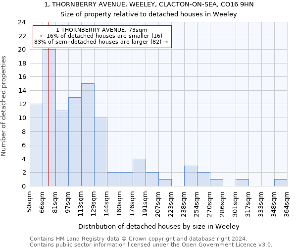 1, THORNBERRY AVENUE, WEELEY, CLACTON-ON-SEA, CO16 9HN: Size of property relative to detached houses in Weeley