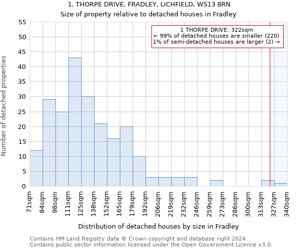 1, THORPE DRIVE, FRADLEY, LICHFIELD, WS13 8RN: Size of property relative to detached houses in Fradley