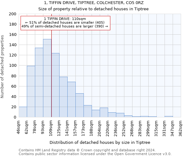 1, TIFFIN DRIVE, TIPTREE, COLCHESTER, CO5 0RZ: Size of property relative to detached houses in Tiptree