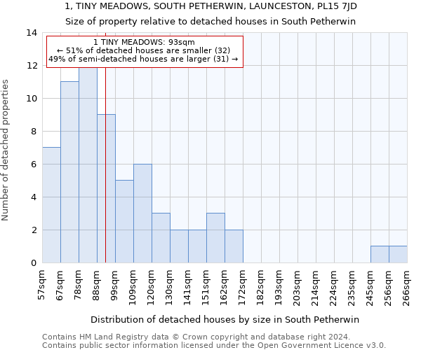 1, TINY MEADOWS, SOUTH PETHERWIN, LAUNCESTON, PL15 7JD: Size of property relative to detached houses in South Petherwin