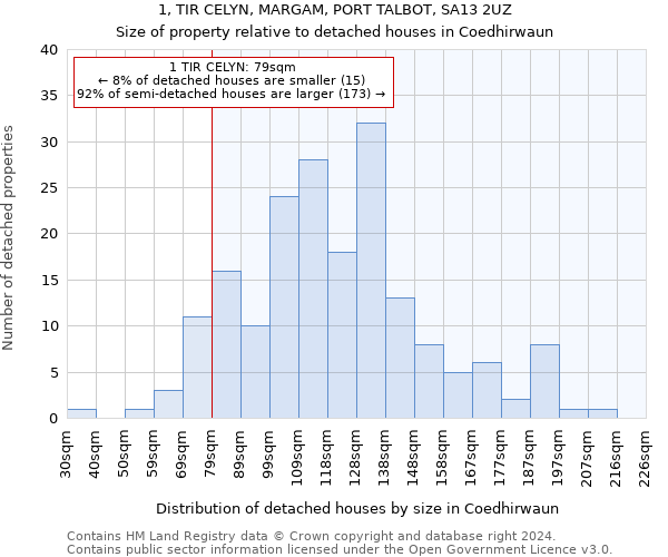 1, TIR CELYN, MARGAM, PORT TALBOT, SA13 2UZ: Size of property relative to detached houses in Coedhirwaun