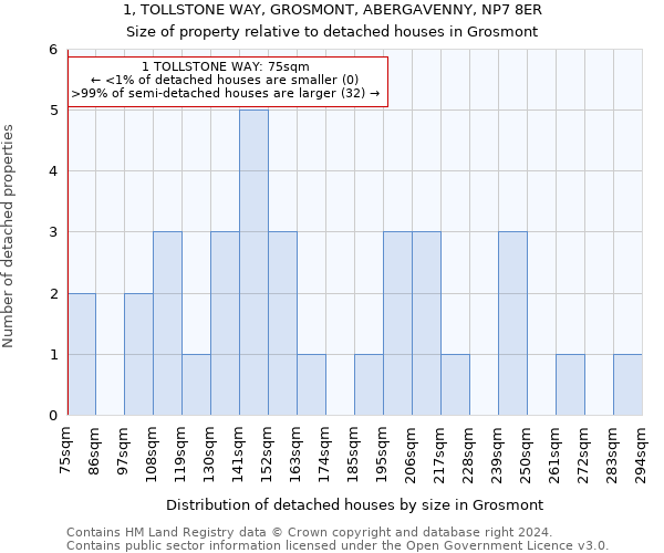 1, TOLLSTONE WAY, GROSMONT, ABERGAVENNY, NP7 8ER: Size of property relative to detached houses in Grosmont