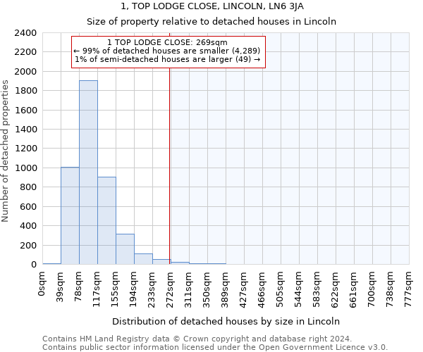 1, TOP LODGE CLOSE, LINCOLN, LN6 3JA: Size of property relative to detached houses in Lincoln