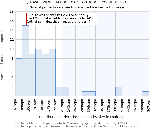 1, TOWER VIEW, STATION ROAD, FOULRIDGE, COLNE, BB8 7NB: Size of property relative to detached houses in Foulridge