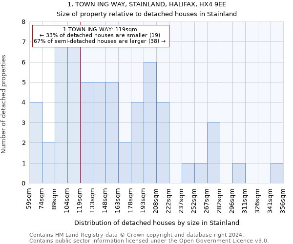 1, TOWN ING WAY, STAINLAND, HALIFAX, HX4 9EE: Size of property relative to detached houses in Stainland