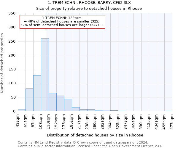 1, TREM ECHNI, RHOOSE, BARRY, CF62 3LX: Size of property relative to detached houses in Rhoose