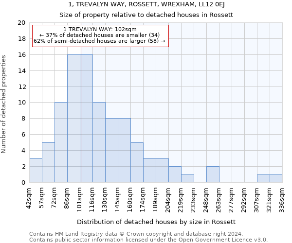 1, TREVALYN WAY, ROSSETT, WREXHAM, LL12 0EJ: Size of property relative to detached houses in Rossett