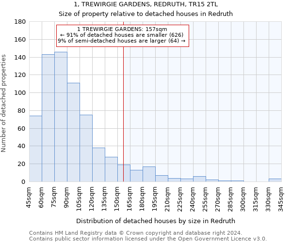 1, TREWIRGIE GARDENS, REDRUTH, TR15 2TL: Size of property relative to detached houses in Redruth