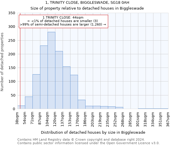 1, TRINITY CLOSE, BIGGLESWADE, SG18 0AH: Size of property relative to detached houses in Biggleswade