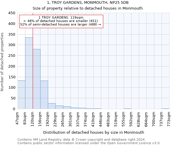 1, TROY GARDENS, MONMOUTH, NP25 5DB: Size of property relative to detached houses in Monmouth