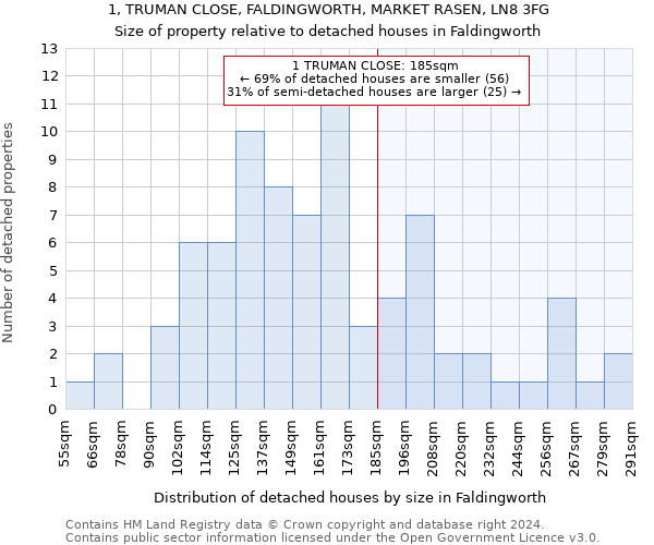 1, TRUMAN CLOSE, FALDINGWORTH, MARKET RASEN, LN8 3FG: Size of property relative to detached houses in Faldingworth