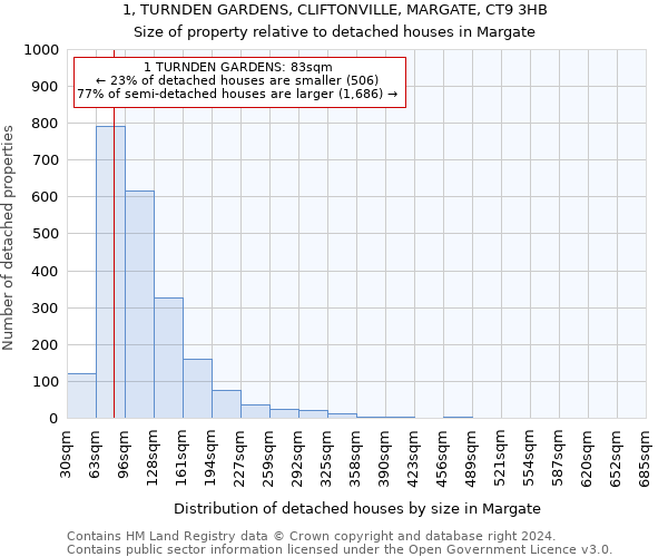 1, TURNDEN GARDENS, CLIFTONVILLE, MARGATE, CT9 3HB: Size of property relative to detached houses in Margate