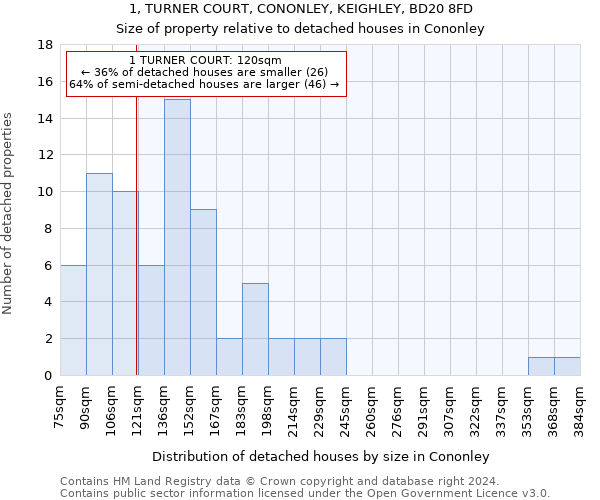 1, TURNER COURT, CONONLEY, KEIGHLEY, BD20 8FD: Size of property relative to detached houses in Cononley