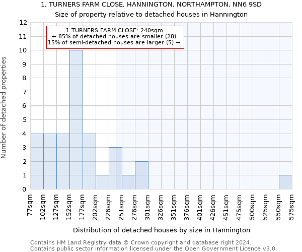 1, TURNERS FARM CLOSE, HANNINGTON, NORTHAMPTON, NN6 9SD: Size of property relative to detached houses in Hannington