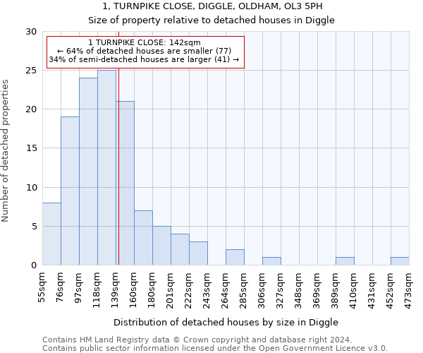 1, TURNPIKE CLOSE, DIGGLE, OLDHAM, OL3 5PH: Size of property relative to detached houses in Diggle