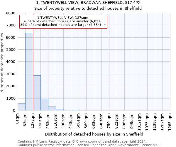 1, TWENTYWELL VIEW, BRADWAY, SHEFFIELD, S17 4PX: Size of property relative to detached houses in Sheffield