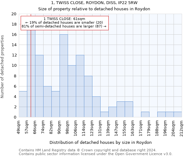 1, TWISS CLOSE, ROYDON, DISS, IP22 5RW: Size of property relative to detached houses in Roydon