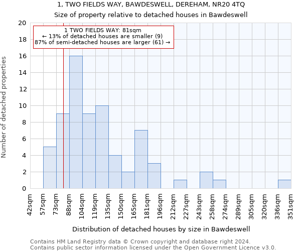 1, TWO FIELDS WAY, BAWDESWELL, DEREHAM, NR20 4TQ: Size of property relative to detached houses in Bawdeswell