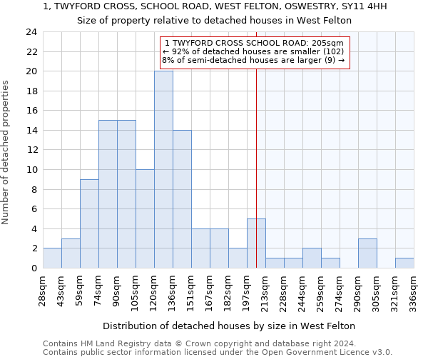 1, TWYFORD CROSS, SCHOOL ROAD, WEST FELTON, OSWESTRY, SY11 4HH: Size of property relative to detached houses in West Felton