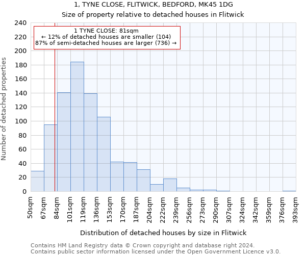 1, TYNE CLOSE, FLITWICK, BEDFORD, MK45 1DG: Size of property relative to detached houses in Flitwick