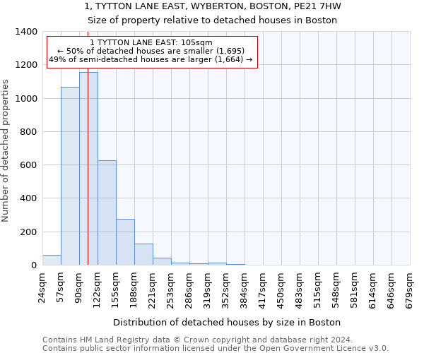 1, TYTTON LANE EAST, WYBERTON, BOSTON, PE21 7HW: Size of property relative to detached houses in Boston