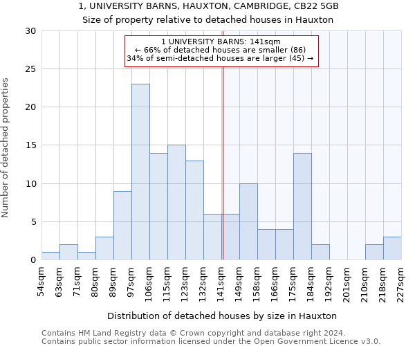 1, UNIVERSITY BARNS, HAUXTON, CAMBRIDGE, CB22 5GB: Size of property relative to detached houses in Hauxton