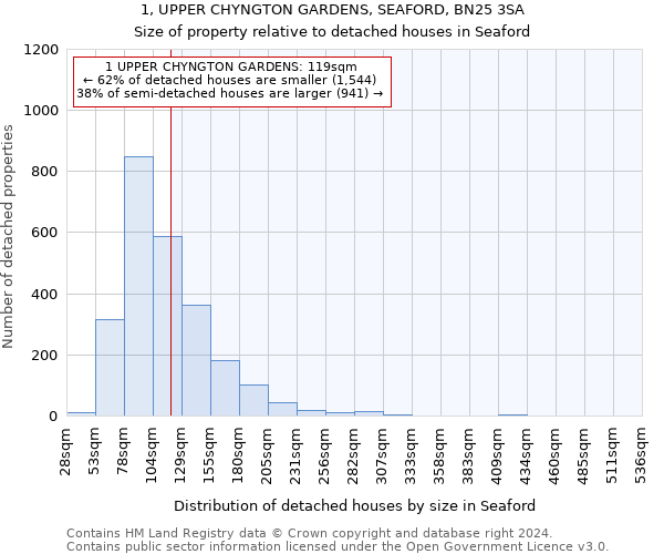 1, UPPER CHYNGTON GARDENS, SEAFORD, BN25 3SA: Size of property relative to detached houses in Seaford