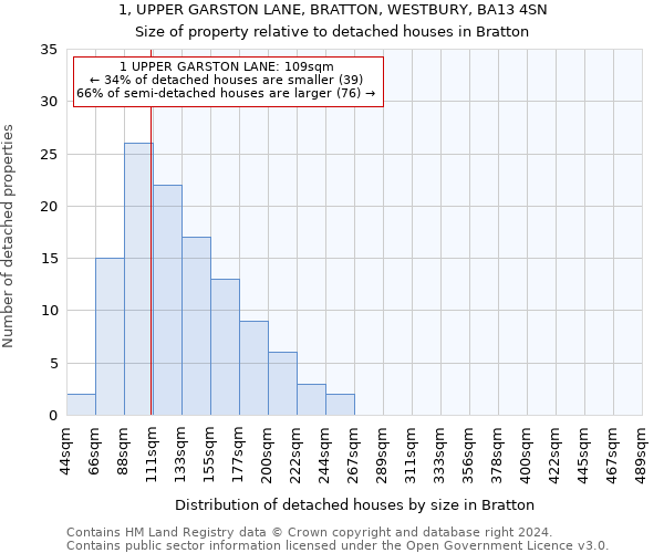 1, UPPER GARSTON LANE, BRATTON, WESTBURY, BA13 4SN: Size of property relative to detached houses in Bratton