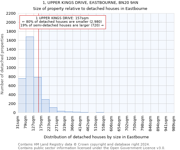 1, UPPER KINGS DRIVE, EASTBOURNE, BN20 9AN: Size of property relative to detached houses in Eastbourne