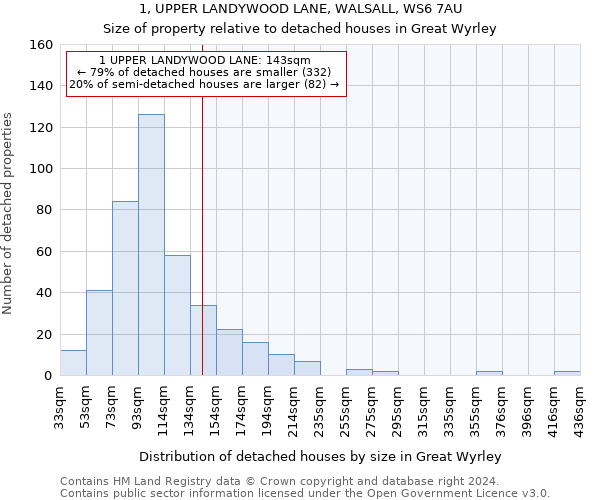 1, UPPER LANDYWOOD LANE, WALSALL, WS6 7AU: Size of property relative to detached houses in Great Wyrley