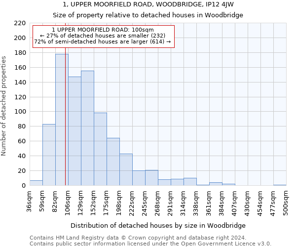 1, UPPER MOORFIELD ROAD, WOODBRIDGE, IP12 4JW: Size of property relative to detached houses in Woodbridge