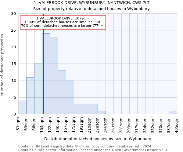 1, VALEBROOK DRIVE, WYBUNBURY, NANTWICH, CW5 7LT: Size of property relative to detached houses in Wybunbury