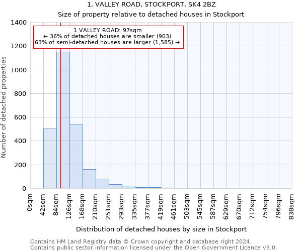 1, VALLEY ROAD, STOCKPORT, SK4 2BZ: Size of property relative to detached houses in Stockport