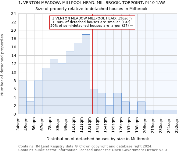 1, VENTON MEADOW, MILLPOOL HEAD, MILLBROOK, TORPOINT, PL10 1AW: Size of property relative to detached houses in Millbrook