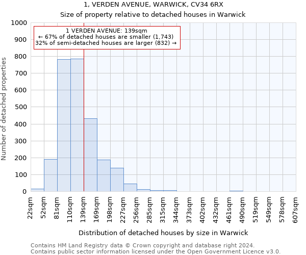 1, VERDEN AVENUE, WARWICK, CV34 6RX: Size of property relative to detached houses in Warwick