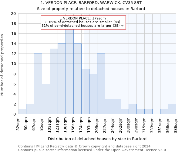 1, VERDON PLACE, BARFORD, WARWICK, CV35 8BT: Size of property relative to detached houses in Barford