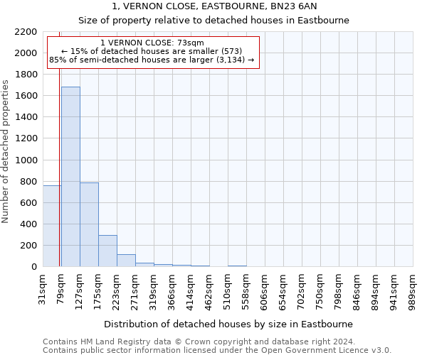 1, VERNON CLOSE, EASTBOURNE, BN23 6AN: Size of property relative to detached houses in Eastbourne